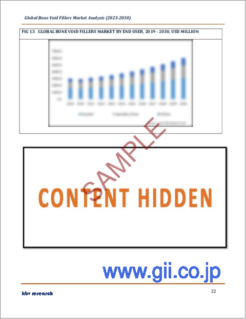 サンプル2：骨補填材の世界市場規模、シェア、産業動向分析レポート：タイプ別、形態別、用途別、エンドユーザー別、地域別展望・予測、2023年～2030年