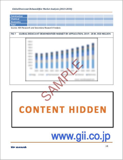 サンプル2：デシカント式除湿機の世界市場規模、シェア、産業動向分析レポート：製品タイプ別、用途別、エンドユーザー別、地域別展望と予測、2023年～2030年