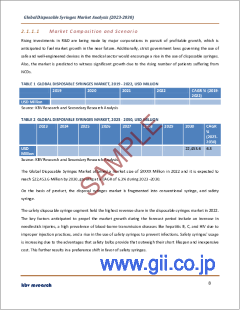 サンプル1：使い捨て注射器の世界市場規模・シェア・産業動向分析レポート：用途別（治療用注射、予防接種用注射）、製品別、地域別展望と予測、2023年～2030年