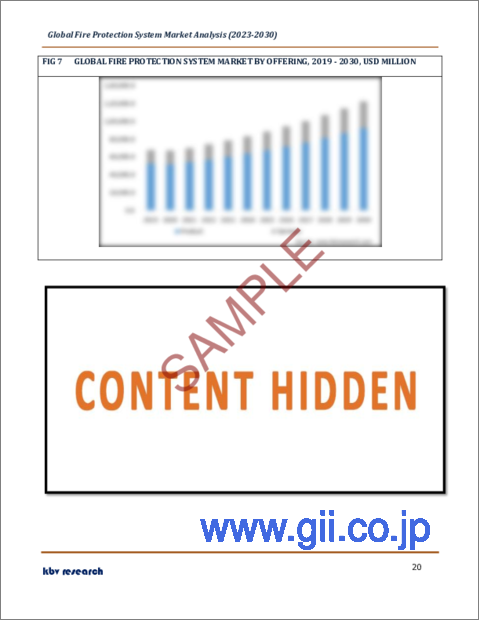 サンプル2：防火システムの世界市場規模、シェア、産業動向分析レポート：提供別、用途別、地域別展望と予測、2023年～2030年