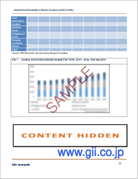 サンプル2：食品用乳化剤の世界市場規模、シェア、産業動向分析レポート：タイプ別、供給源別、用途別、地域別展望と予測、2023年～2030年