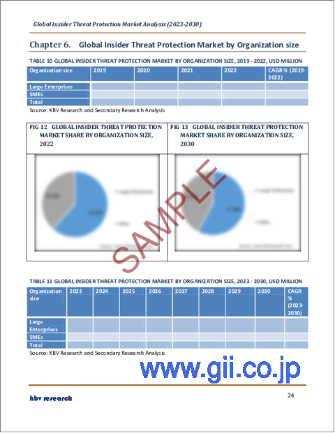 サンプル2：インサイダー脅威対策の世界市場規模、シェア、産業動向分析レポート：コンポーネント別、業界別、組織規模別、展開モード別、地域別展望と予測、2023年～2030年