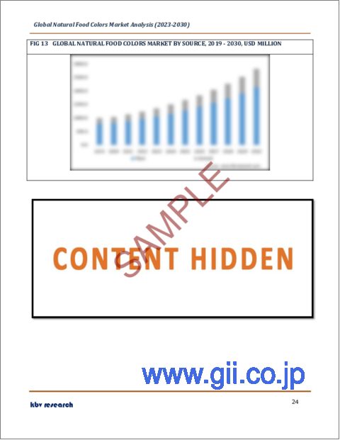 サンプル2：天然着色料の世界市場規模、シェア、産業動向分析レポート：溶解度別、用途別（加工食品、飲食品）、供給源別（植物、動物）、形態別、色タイプ別、地域別展望と予測、2023年～2030年