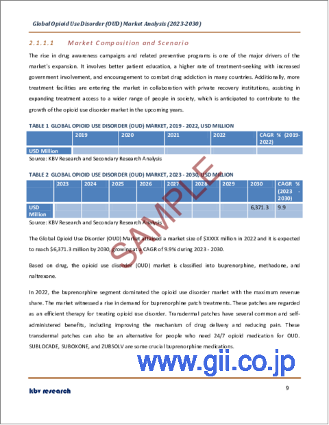 サンプル1：オピオイド使用障害（OUD）の世界市場規模、シェア、産業動向分析レポート：薬剤クラス別（ブプレノルフィン、メタドン、ナルトレキソン）、投与経路別、流通チャネル別、地域別展望および予測、2023年～2030年