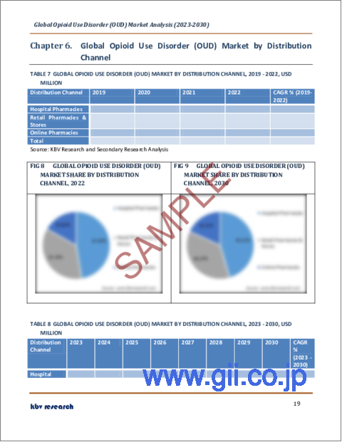 サンプル2：オピオイド使用障害（OUD）の世界市場規模、シェア、産業動向分析レポート：薬剤クラス別（ブプレノルフィン、メタドン、ナルトレキソン）、投与経路別、流通チャネル別、地域別展望および予測、2023年～2030年