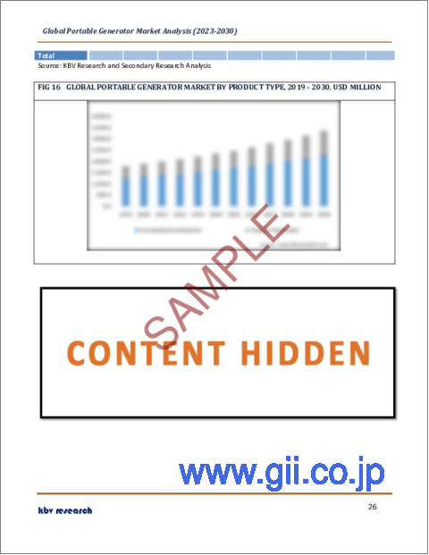 サンプル2：ポータブル発電機の世界市場規模、シェア、産業動向分析レポート：用途別、エンドユーザー別、定格出力別、製品タイプ別（従来型発電機、インバーター発電機）、燃料別、地域別展望と予測、2023年～2030年