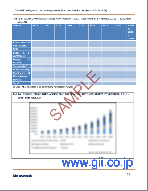 サンプル2：特権アクセス管理ソリューションの世界市場規模、シェア、産業動向分析レポート：コンポーネント別、展開モード別（オンプレミス、クラウド）、組織規模別、業界別、地域別展望と予測、2023年～2030年