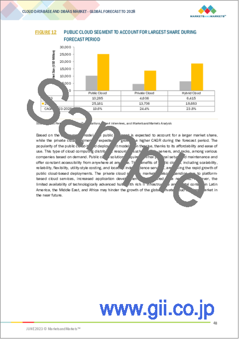 サンプル1：クラウドデータベース・DBaaSの世界市場：データベースの種類別 (SQL、NoSQL)・コンポーネント別 (ソリューション、サービス)・展開方式別・組織規模別・業種別 (BFSI、IT・通信、製造業、医療・ライフサイエンス)・地域別の将来予測 (2028年まで)
