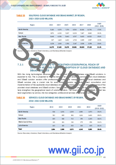 サンプル2：クラウドデータベース・DBaaSの世界市場：データベースの種類別 (SQL、NoSQL)・コンポーネント別 (ソリューション、サービス)・展開方式別・組織規模別・業種別 (BFSI、IT・通信、製造業、医療・ライフサイエンス)・地域別の将来予測 (2028年まで)
