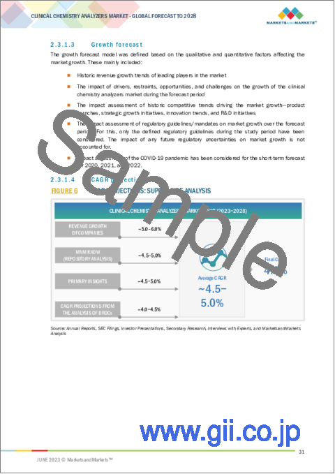 サンプル1：臨床化学分析装置の世界市場：製品別 (全自動分析装置、PoC分析装置、試薬)・検査の種類別 (基礎代謝、肝臓、腎臓、脂質、甲状腺機能)・エンドユーザー別 (病院・診療所、検査室、研究機関)・地域別の将来予測 (2028年まで)