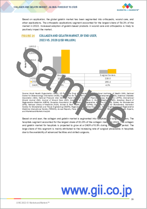 サンプル1：コラーゲン・ゼラチンの世界市場：供給源別 (ウシ、ブタ、海産物)・用途別 (創傷ケア、整形外科、心血管、歯科、外科、神経修復)・エンドユーザー別 (病院、手術センター)・地域別の将来予測 (2028年まで)