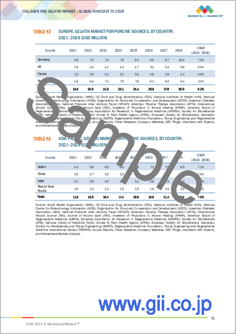 サンプル2：コラーゲン・ゼラチンの世界市場：供給源別 (ウシ、ブタ、海産物)・用途別 (創傷ケア、整形外科、心血管、歯科、外科、神経修復)・エンドユーザー別 (病院、手術センター)・地域別の将来予測 (2028年まで)