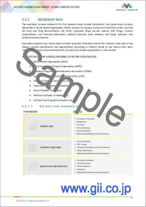 サンプル1：糖化アルブミンアッセイの世界市場：用途別 (境界型糖尿病、1型糖尿病、2型糖尿病)・エンドユーザー別 (病院・糖尿病治療センター、診断検査室)・地域別 (北米、欧州、アジア太平洋、ラテンアメリカ、中東・アフリカ) の将来予測 (2028年まで)