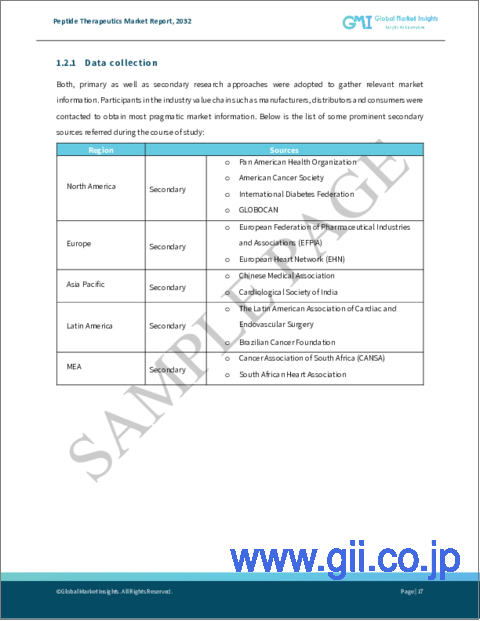 サンプル1：ペプチド医薬品市場：タイプ別、用途別、投与経路別、流通チャネル別 - 世界予測、2023年～2032年