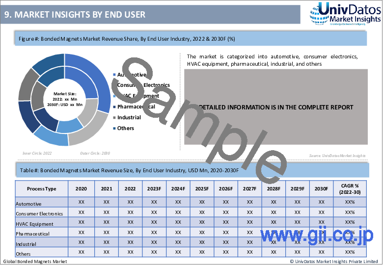 サンプル1：ボンド磁石市場：現状分析と予測（2022-2030年）