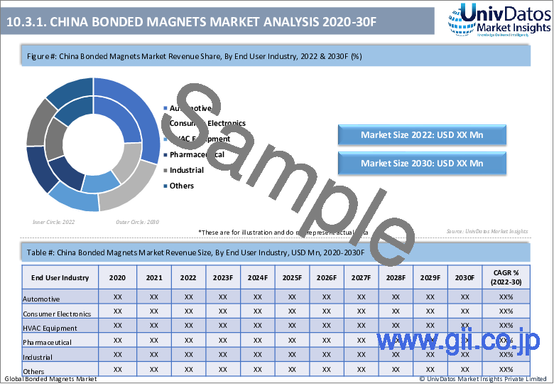 サンプル2：ボンド磁石市場：現状分析と予測（2022-2030年）