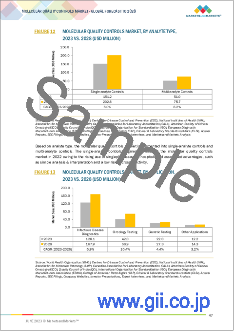 サンプル1：分子品質管理の世界市場：製品タイプ別、用途別、検体タイプ別、エンドユーザー別、地域別 - 予測（～2028年）