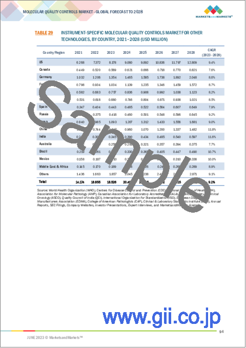 サンプル2：分子品質管理の世界市場：製品タイプ別、用途別、検体タイプ別、エンドユーザー別、地域別 - 予測（～2028年）