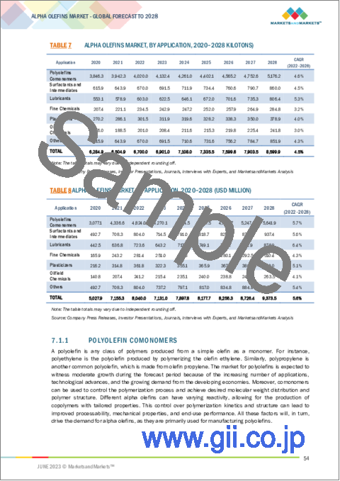 サンプル2：アルファオレフィンの世界市場：タイプ別、用途別、地域別 - 予測（～2028年）
