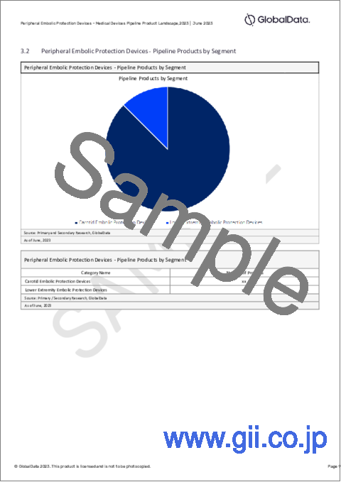 サンプル2：末梢動脈塞栓防止デバイスのパイプライン - 開発段階、セグメント、地域と国、規制経路、主要企業（2023年）
