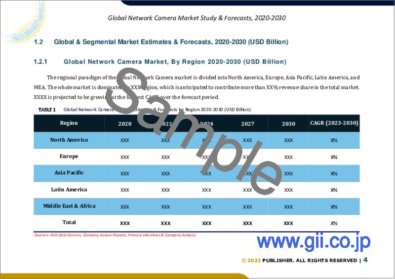 サンプル1：ネットワークカメラの世界市場規模調査＆予測、製品別、接続別、業界別、地域別分析、2023-2030年