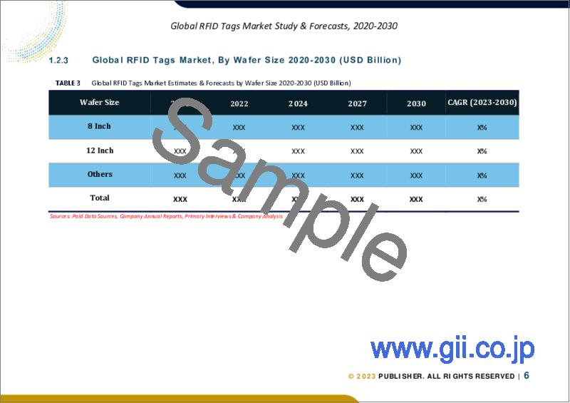 サンプル1：RFIDタグの世界市場規模調査＆予測：オファリング別、ウエハーサイズ別、タグタイプ別、周波数別、フォームファクター別、素材別、用途別、地域別分析、2023-2030年
