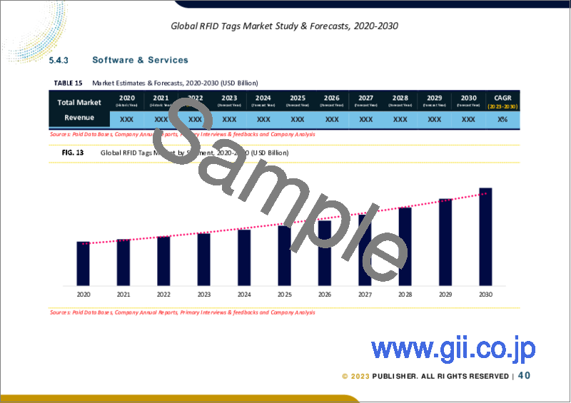 サンプル2：RFIDタグの世界市場規模調査＆予測：オファリング別、ウエハーサイズ別、タグタイプ別、周波数別、フォームファクター別、素材別、用途別、地域別分析、2023-2030年
