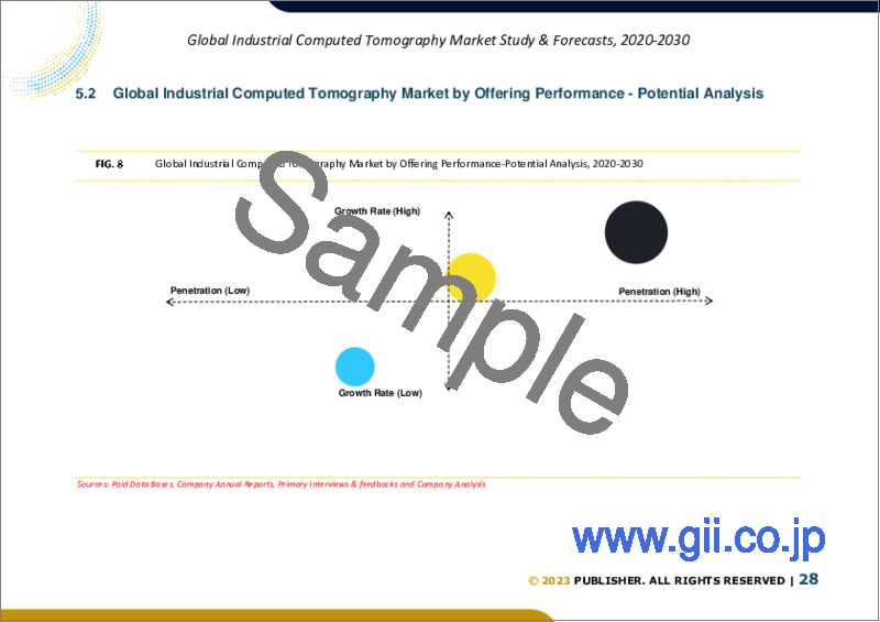 サンプル2：産業用コンピュータ断層撮影の世界市場規模調査＆予測：オファリング別、用途別、業界別、地域別分析、2023-2030年