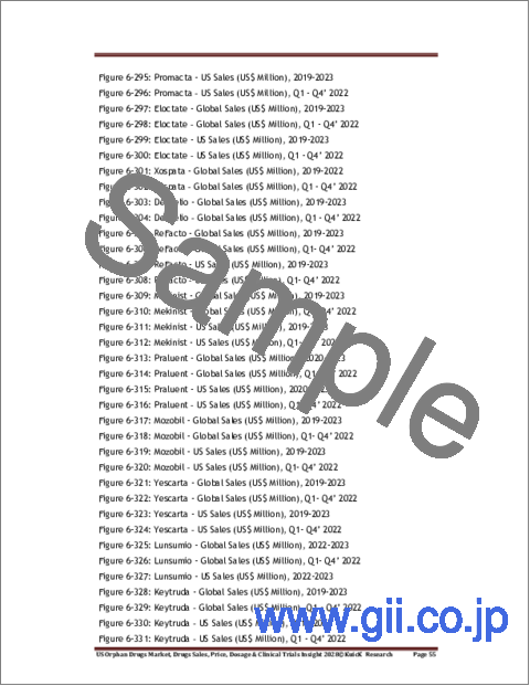 サンプル2：オーファンドラッグ（希少疾病用医薬品）の米国市場、医薬品売上、価格、用量、臨床試験インサイト 2028年