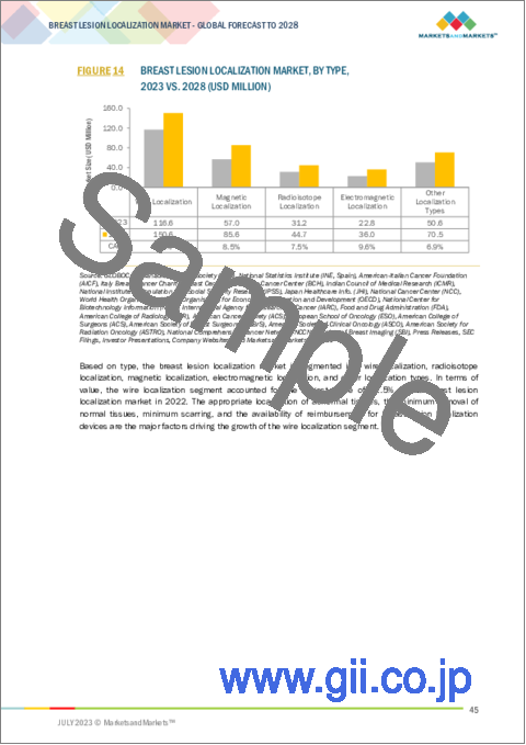 サンプル1：乳房病変の位置特定の世界市場 (～2028年)：タイプ (ワイヤー・ラジオアイソトープ・磁気・電磁波)・用途・エンドユーザー別