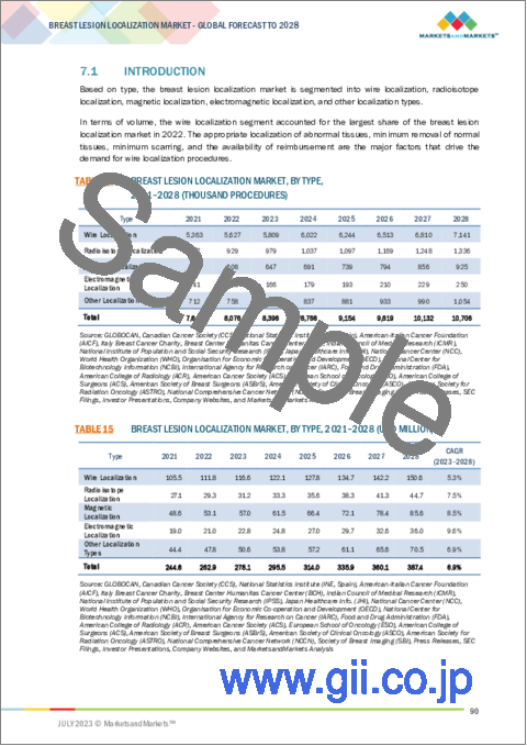 サンプル2：乳房病変の位置特定の世界市場 (～2028年)：タイプ (ワイヤー・ラジオアイソトープ・磁気・電磁波)・用途・エンドユーザー別