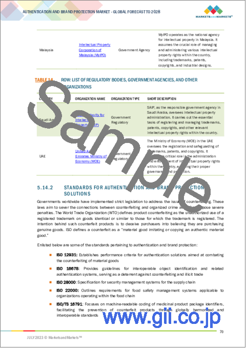 サンプル2：認証およびブランド保護の世界市場 (～2028年)：技術 (明示的・非明示的・デジタル・法医学)・提供製品 (セキュリティラベル・ホログラム・RFID/NFC・バーコード・QRコード)・認証モード (スマートフォン・ブロックチェーン)・用途・地域別