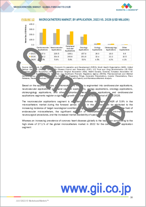 サンプル1：マイクロカテーテルの世界市場：タイプ (デリバリー・診断・吸引・ステアラブル)・設計 (シングル・デュアル)・用途 (心血管・神経血管・末梢血管・腫瘍)・エンドユーザー (病院・外来外科センター) 別