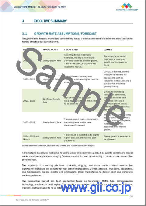 サンプル1：マイクロホンの世界市場 (～2028年)：技術 (MEMS・エレクトレット)・MEMSタイプ (アナログ・デジタル)・通信技術 (有線・Bluetooth・Wi-Fi・AirPlay)・SNR (低音59dB未満・中音60～64dB・高音64dB超)・用途・地域別