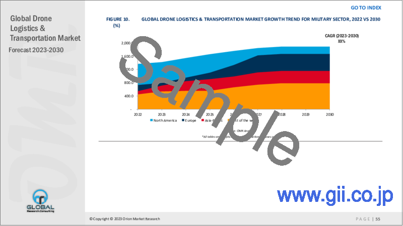 サンプル1：ドローン物流・輸送の世界市場2023-2030