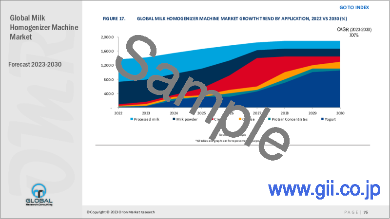 サンプル1：ミルクホモジナイザー機の世界市場2023-2030