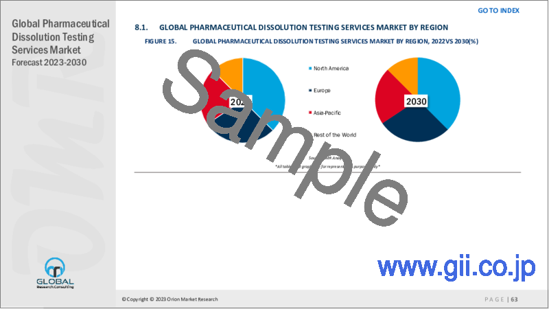 サンプル2：医薬品溶出試験サービスの世界市場2023-2030