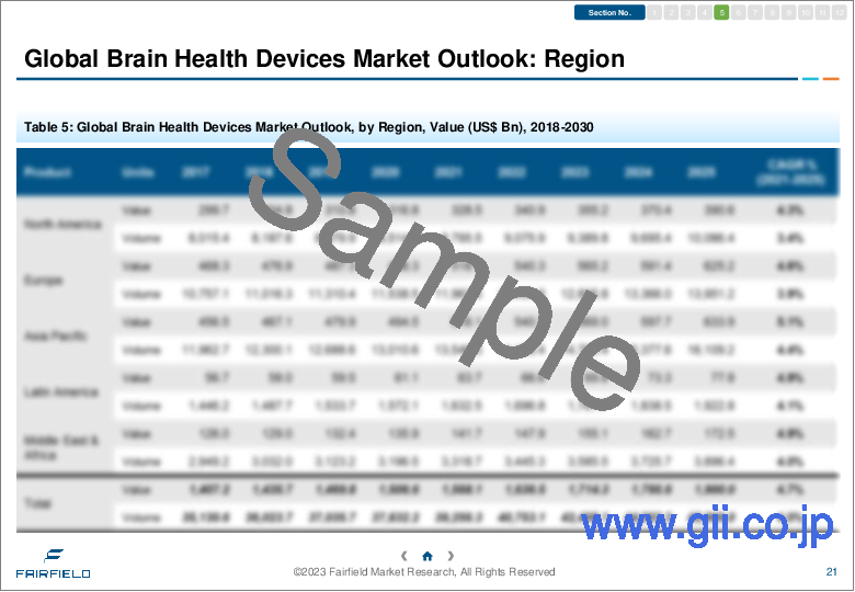 サンプル1：ブレインヘルスデバイス市場 - 世界の業界分析、規模、シェア、成長、動向、予測（2023年～2030年）- デバイス別、手技別、用途別、エンドユーザー別、地域別：（北米、欧州、アジア太平洋、ラテンアメリカ、中東・アフリカ）