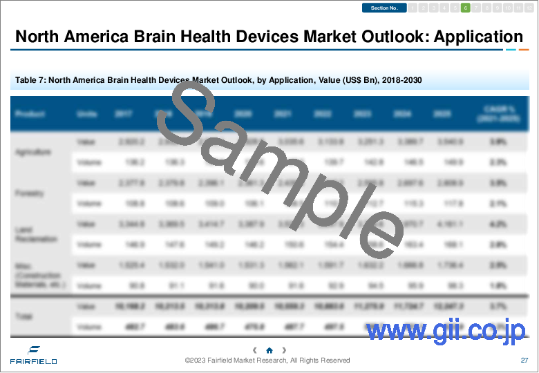 サンプル2：ブレインヘルスデバイス市場 - 世界の業界分析、規模、シェア、成長、動向、予測（2023年～2030年）- デバイス別、手技別、用途別、エンドユーザー別、地域別：（北米、欧州、アジア太平洋、ラテンアメリカ、中東・アフリカ）