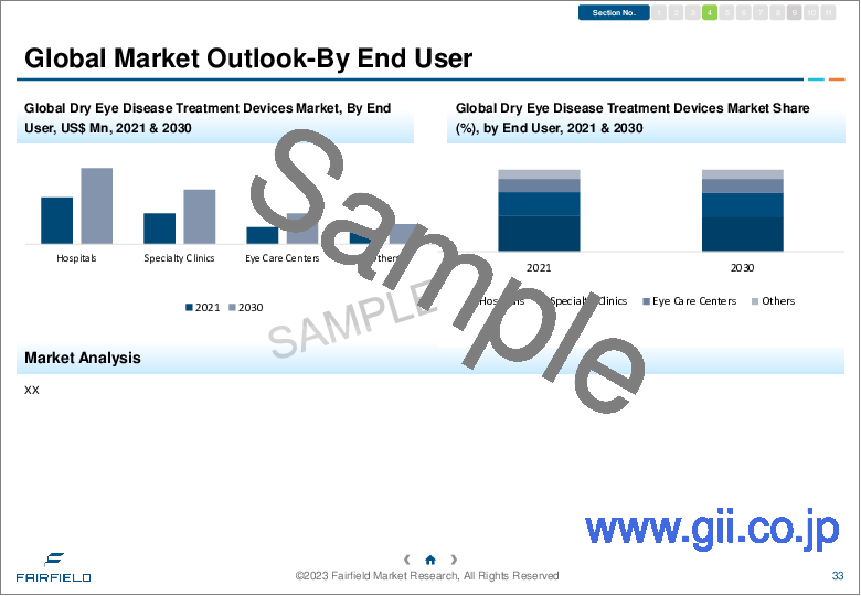 サンプル1：ドライアイ治療機器市場 - 世界の業界分析、規模、シェア、成長、動向、地域別見通し、予測（2022年～2030年）