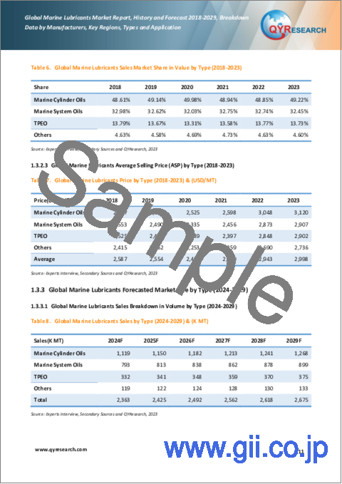 サンプル1：船舶用潤滑剤の世界市場：2018-2029年