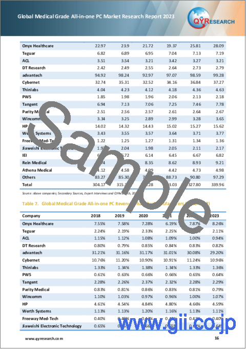 サンプル1：医療用オールインワンPCの世界市場：2023年