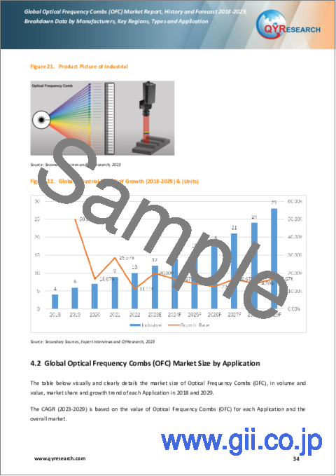 サンプル2：光周波数コム（OFC）の世界市場：実績と予測（2018年～2029年）