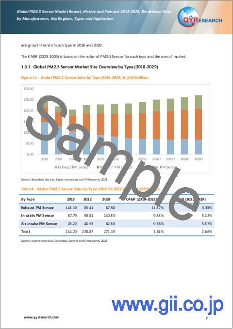 サンプル1：PM2.5センサーの世界市場：実績と予測（2018年～2029年）