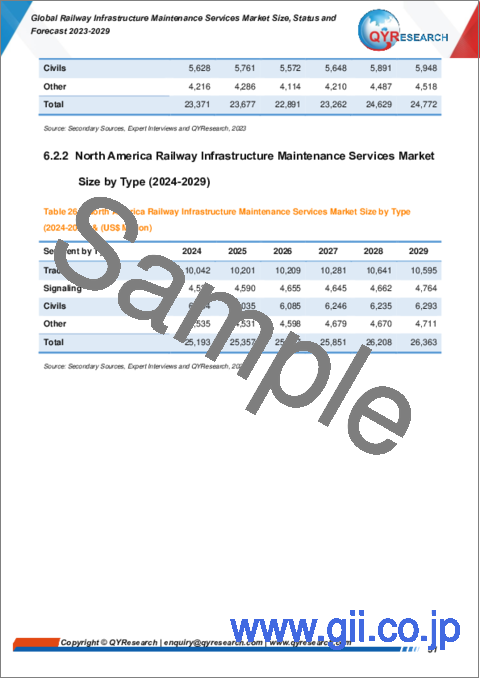 サンプル2：鉄道インフラ保守サービスの世界市場：実績と予測（2023年～2029年）