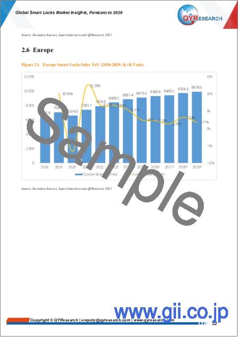 サンプル1：スマートロックの世界市場：2029年までの予測 - カスタマイズ版
