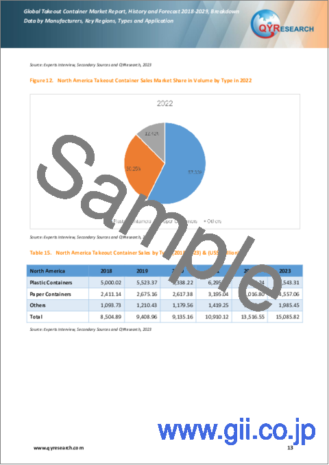 サンプル1：テイクアウト容器の世界市場：実績と予測（2018年～2029年）