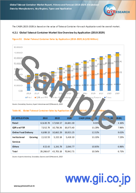 サンプル2：テイクアウト容器の世界市場：実績と予測（2018年～2029年）