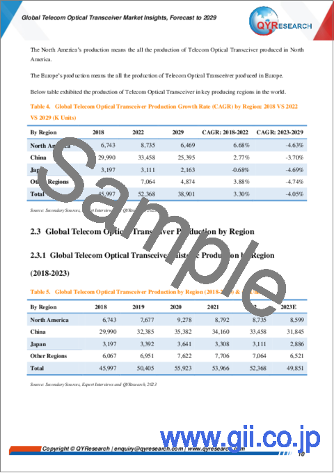 サンプル1：通信用光トランシーバーの世界市場：2029年までの予測