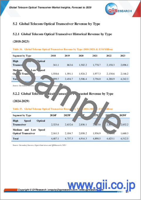 サンプル2：通信用光トランシーバーの世界市場：2029年までの予測